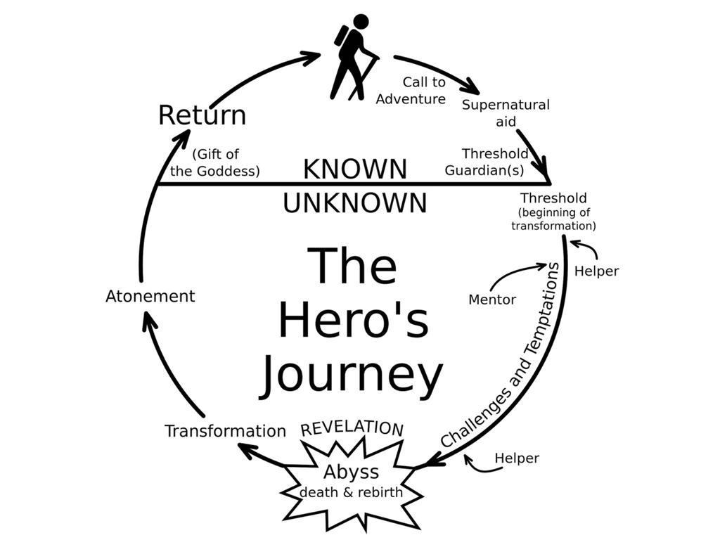Hero's Journey (1)