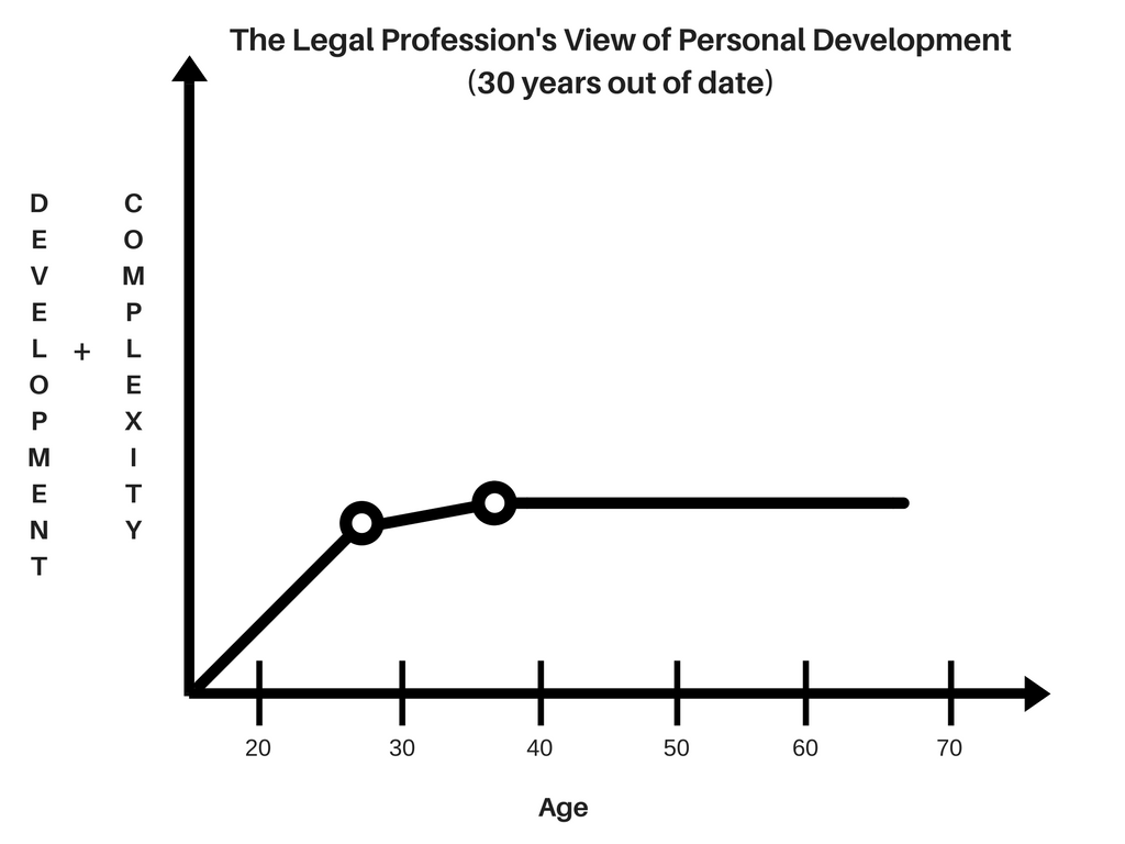 Legal Profession's View of Personal Development (1)