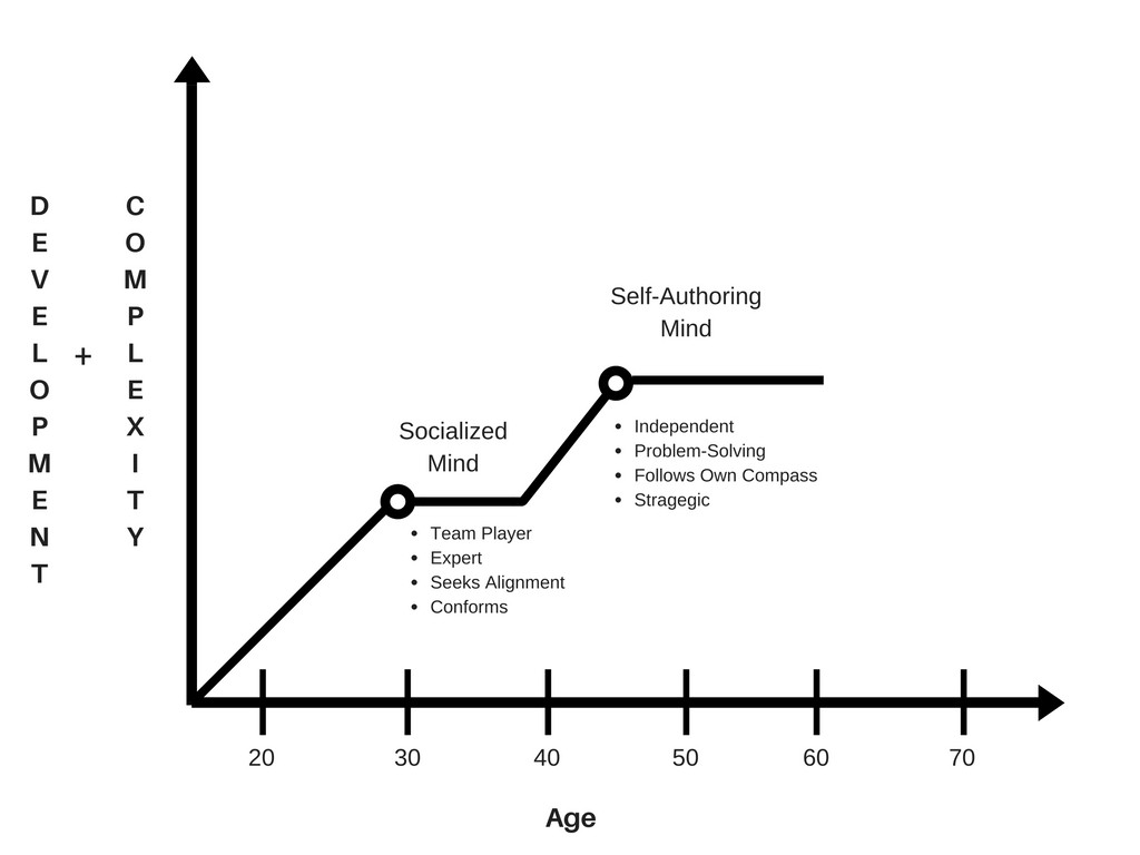 Expert to Self-Authoring Mind 